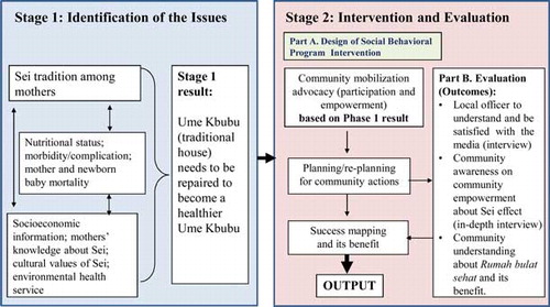 Fig. 2 Study framework in Stage 1 (baseline study) and Stage 2 (follow-up study).