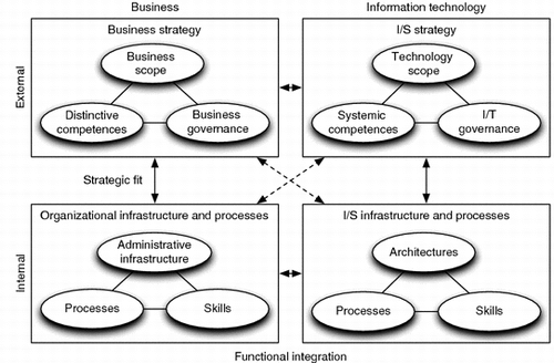 Figure 1 The strategic alignment model. Source: CitationHenderson & Venkatraman, 1999.