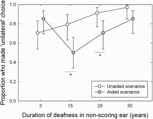 Figure 2 The proportion of respondents who chose the ear that was likely to maximize benefit from the implant alone (‘unilateral’ choice) based an actuarial model of outcomes in profoundly deaf UK candidates (CitationUKCISG 2004). Proportions are shown separately for the four unaided scenarios (open symbols) and the four aided scenarios (shaded symbols). Error bars plot 95% confidence intervals for the proportions.