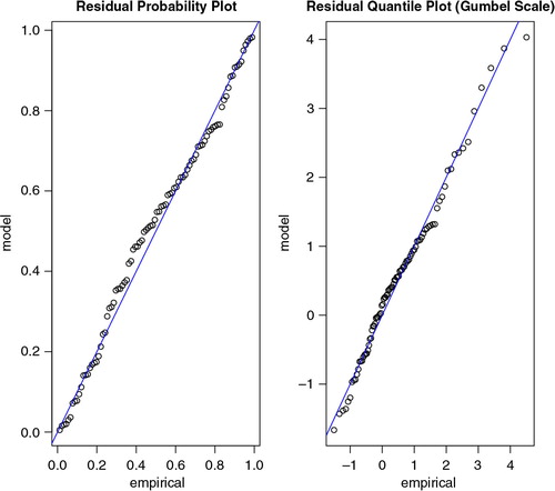 Fig. 3.  Diagnostics plots: probability plot (left) and quantile-quantile plot (right) for the Furuögrund model.