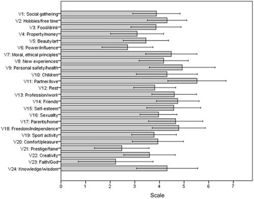 Figure 1 The scale of personal values (mean ± SD).