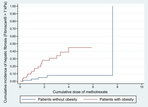 Figure 3 Cumulative incidence of hepatic fibrosis in in relation to the cumulative dose of methotrexate psoriatic patients with and without obesity.