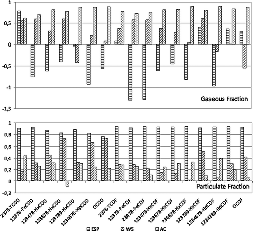 Figure 3. Average PCDD/F removal efficiencies of APCDs.