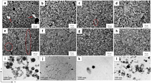 Figure 48. OM images of ODS samples produced at different laser powers of (a,b) 1200 W, (c,d) 1600 W, (e, f) 2000 W, and (g, h) 1200 W – HIP. TEM micrographs of the oxides in ODS alloy produced using various laser powers of (i) 1200 W, (j) 1600 W, (k) 2000 W, and (l) 1200 W – HIP (Reproduced with permission from[Citation305]).