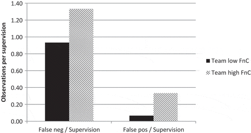 Figure 3. Frequency of observations judged false negative (neg) and false positive (pos) in supervisions of food control inspection teams with a high and low frequency of non-compliances (FnC).