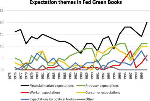 Figure 3. Codings of expectation themes in Greenbooks, 1975–1999.Source: Federal Reserve Board, Washington.