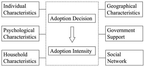 Figure 1. Research hypothesis.