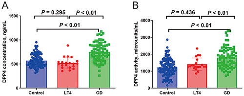 Figure 1. The DPP4 concentration (a)/activity (B) of the control, LT4 and GD groups. LT4: levothyroxine; GD: Graves’ disease; NS: no significance.