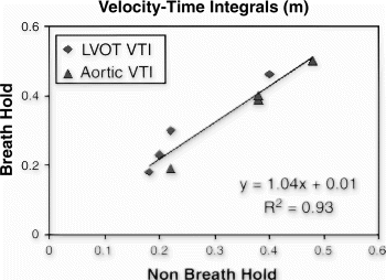 Figure 1. The velocity–time integrals calculated from velocity encoded MR images correlate well between breath hold and non-breath hold techniques.