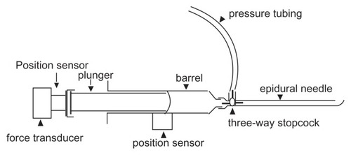 Figure 1 Instrumented syringe.