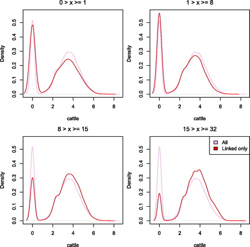 Figure 7. Distribution of natural logarithm of number of cattle by length of series. x refers to the series length.