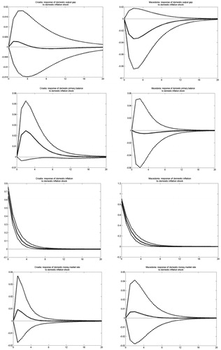 Figure 2A. Impulses generated from an inflation shock.