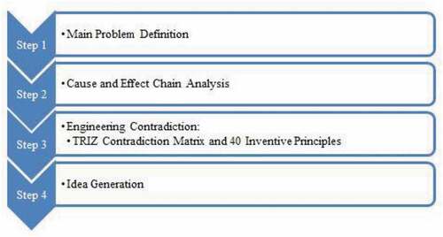 Figure 1. TRIZ process flow used in this research project