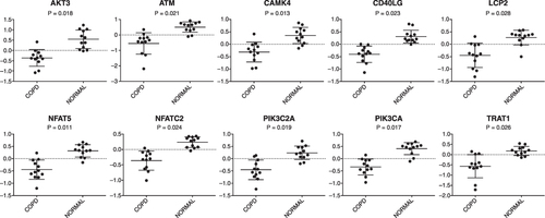 Figure 7 Array-based mRNA expression of downregulated genes involved in iCOS-iCOSL signaling in the T helper cell pathway (P <0.05).