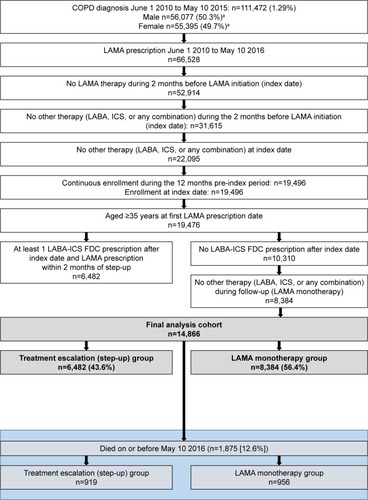 Figure 1 Cohort selection from THIN database of 8,676,730 patient records.