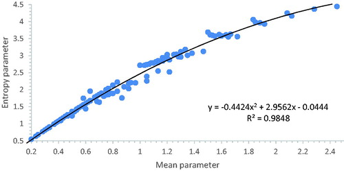 Figure 7. Comparing systemic entropy to systemic mean for n < 7 SP-nets.