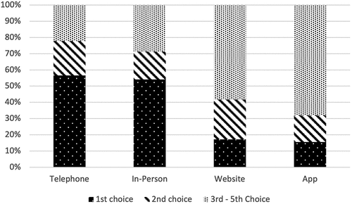 Figure 3. Preference for modalities for Reporting.