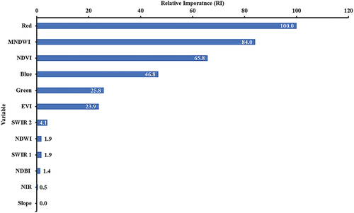 Figure 5. Variable importance based on the RI for XGBoost LULC classification on the 2017 Landsat 8 image.