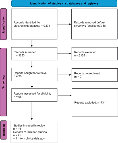 Figure 1. Flow diagram of the selection process of the articles included in the review.