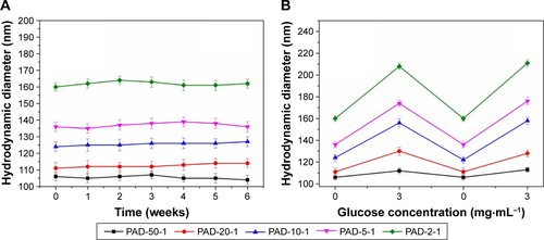 Figure S4 (A) The stability of blank p(AAPBA-b-DEGMA) NPs in pH 7.4 PBS and (B) their reversible glucose sensitivity.Note: PAD-X-Y, p(AAPBA-b-DEGMA) with DEGMA:pAAPBA molar ratios of X:Y.Abbreviations: DEGMA, diethylene glycol methyl ether methacrylate; NP, nanoparticle; p(AAPBA), poly(3-acrylamidophenylboronic acid); PBS, phosphate-buffered saline.
