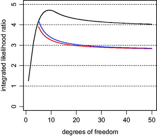 Fig. 2 ILRs for one-sided tests. The black curve represents the integrated likelihood ratio for one-sided t-tests yielding p = 0.05 under the alternative hypothesis specified in (10). The red curve represents the “average” ILR for a one-sided t-test yielding p = 0.05. The red curve was obtained by replacing the marginal density of the t statistic under the alternative hypothesis by its expectation. The blue curve represents the ILR obtained under the alternative hypothesis corresponding to a=X¯ and g=1/n in (1).