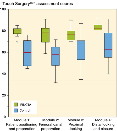 Figure 4. Box and whisker plot comparing post-test “Touch SurgeryTM’ assessment scores between the IFINCTA and control groups for modules 1–4. Red lines are median values, boxes are interquartile ranges, whiskers are ranges of the data sets, and circles are 2 outliers.