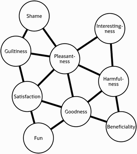 Figure 1. A network of characteristics such as might pertain to a behaviour.