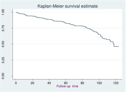 Figure 1 The overall survival status of the neonates.