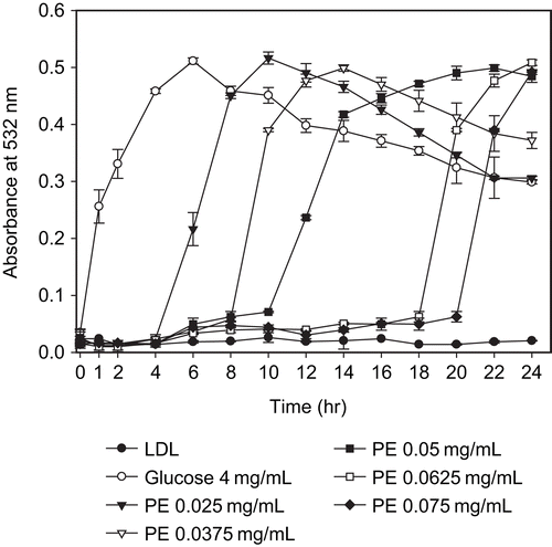 Figure 3.  TBARs production resulting from LDL glycation induced by glucose: LDL (0.12 mg/mL) incubated at 37°C with glucose 4.00 mg/mL. Values are expressed as mean ± SD (n = 3). Experimental conditions are indicated in the text. PE, Psidium guajava L. budding leaf extract.