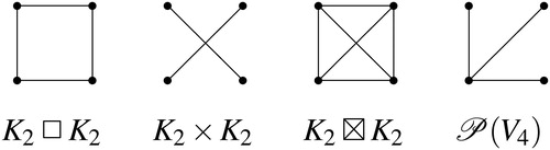 Figure 2. Products of graphs and groups.