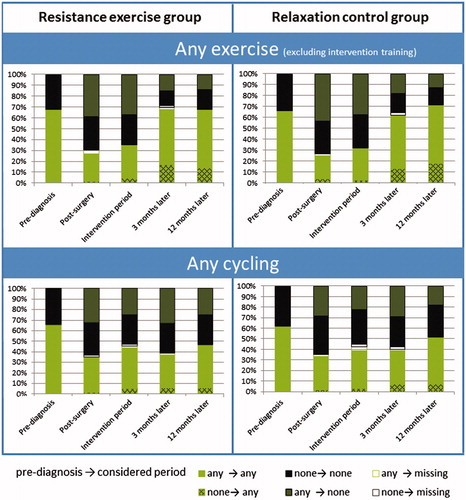 Figure 2. Proportion of patients engaging in any exercise or cycling, respectively, indicating changes from pre-diagnosis to the different periods post-diagnosis. For example, dark green bars indicate the proportion of patients who exercised pre-diagnosis but did not exercise in the considered time period; light green bars indicate the proportion of patients who exercised at both, pre-diagnosis and the considered time period.