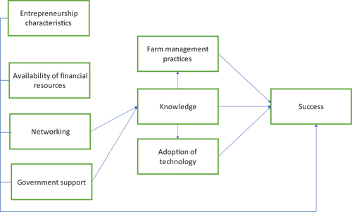 Figure 1. Model for CSFs for SFBs.