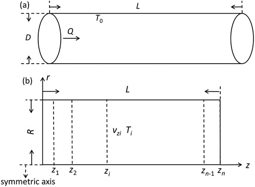 Figure 9. Schematic of (a) the furnace tube and (b) the computational domain (L = 83.5 cm; R = 0.95 cm).