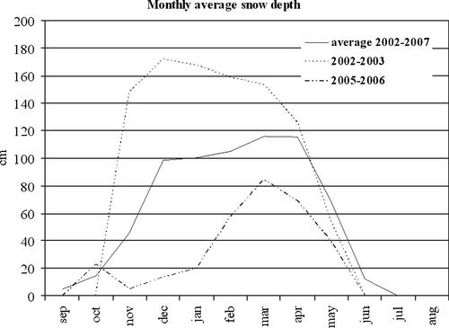 Figure 2 Snow depth measured from the automatic nivo-meteorological station of Gabiet (2379 m a.s.l.).