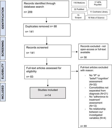 Figure 2 Study selection process – eligibility graph.