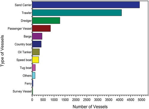 Figure 1. Types and numbers of inland vessels in Bangladesh, source: Department of Shipping (Citation2021)