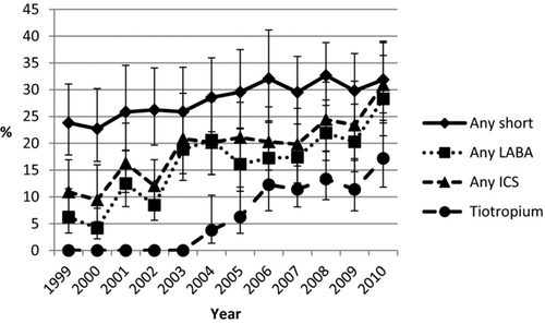 Figure 1. Unadjusted percentage (95% standard error) of patients with chronic obstructive pulmonary disease aged ≥40 years who were prescribed major groups of medications used to treat chronic obstructive pulmonary disease, by year, National Ambulatory Medical Care Survey 1999–2010.