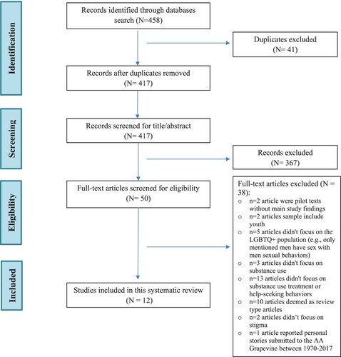 Figure 1. Preferred reporting items for systematic reviews and meta-analyses extension for scoping reviews (PRISMA-ScR) flow diagram – summary of study selection process.