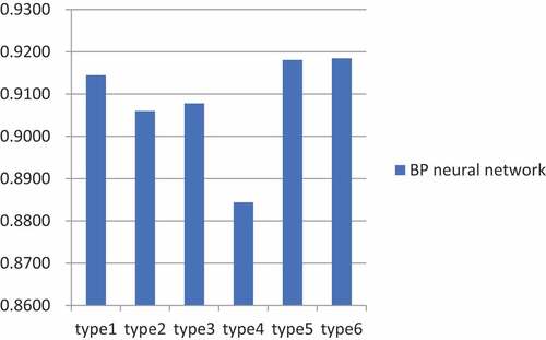 Figure 7. Classification results of physical health data based on BP neural network.
