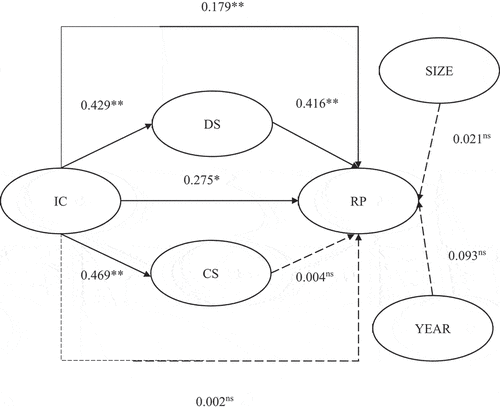 Figure 3. Hypotheses testing.