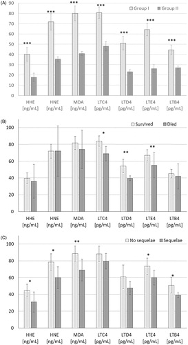 Figure 2. Serum lipid oxidative damage markers and leukotrienes concentrations measured during hospitalization and in the follow up group of survivors 2 years after discharge (A), in the survivors versus the patients who died during hospitalization (B), and in the survivors with sequelae versus survivors without sequelae (C), means ± 95%CI. LTB4, LTC4, LTD4, LTE4: cysteinyl-leukotrienes LTB4, BLTC4, LTD4, LTE4; HHE: 4-hydroxy-trans-2-hexenal; MDA: malondialdehyde; HNE: 4-hydroxynonenal; No sequelae – the patients in Group I who survived without health sequelae of acute methanol poisoning; Sequelae – the patients in Group I who survived with long-term visual and/or CNS sequelae of acute methanol poisoning; ***p < .001, **p < .01, *p < .05.