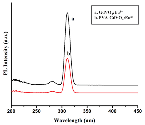 Figure 6. Photoluminescence excitation (λem=616 nm) of (a) GdVO4:Eu3+ and (b) PVA-GdVO4:Eu3+.