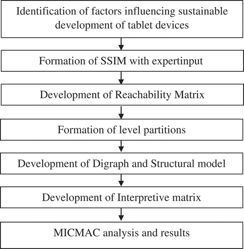 Figure 1. Methodology.
