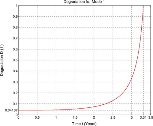 Figure 24. Pipeline degradation under linear damage law for high-pressure mode of excitation.