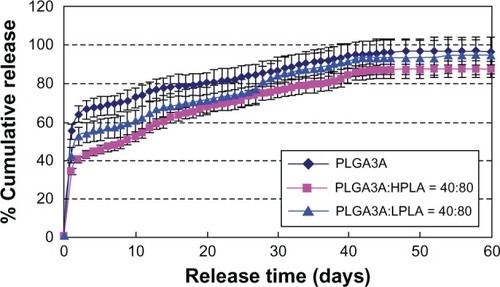 Figure 8 Effect of ratio of PLGA/PLA on release in vitro (n = 3). W1, 5% w/w BSA and dextran (BSA to dextran ratio 6 mg:6 mg) water solution; Oh, DEG/G = 4 (5.5 mL containing 0.5 mL of 1% PVA and 5% NaCl); W2, 5% NaCl 1000 mL, oil phase 10%, 1200 mg of dichloromethane solvent. (A) PLGA (3A50/50), (B) PLGA (3A50/50)/LPLA = 40/80, and (C) PLGA (3A50/50)/HPLA = 40/80.Abbreviations: BSA, bovine serum albumin; PLGA, poly(lactic-co-glycolic acid); LPLA, low viscosity polylactide (molecular weight 60,000); HPLA, high viscosity polylactide (molecular weight 83,000); PVA, poly(vinyl alcohol); PG/G, 1, 2-propylene glycol/glycerol; Oh, hydrophilic oil; DEG/G, ethylene glycol/glycerol; NaCl, sodium chloride; W1, 1% PVA and 5% NaCl water solution; W2, 5% NaCl water solution; w/w, trehalose 1%; PLA, polylactide.