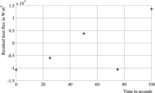 Figure 17 Residual heat flux error, case 4.