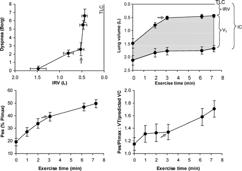 Figure 7 The mechanical threshold of dyspnea is indicated by the abrupt rise in dyspnea after a critical “minimal” inspiratory reserve volume (IRV) is reached, which prevents further expansion of tidal volume (VT) during exercise. Beyond this dyspnea/IRV inflection point during exercise, dyspnea intensity, respiratory effort (Pes/PImax), and the ratio of Pes/PImax to tidal volume displacement (VT standardized as a % of predicted vital capacity (VC)) all continued to rise. Arrows indicate the dyspnea/IRV inflection point. Values are expressed as means ± SEM. IC = inspiratory capacity. Modified from O'Donnell DE, Hamilton AL, Webb KA. J Appl Physiol 2006; 101:1025–1035, with permission.