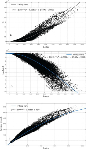 Figure 5. The correlation between Rortex and (a) Q criterion; (b) Lambda-2 criterion; (c) Swirling strength.