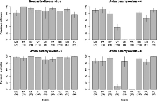 Figure 1. Prevalence estimates for APMVs by state as determined by HI assay. Error bars are based on 95% confidence intervals using the standard error and were capped at 100%. Numbers in parenthesis are number of birds sampled.