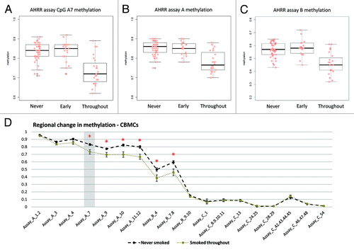 Figure 2. Association between maternal smoking and AHRR methylation in CBMCs. Maternal smoking throughout pregnancy is associated with lower methylation at (A) CpG_A7, (B) across assay A and (C) across assay B. Maternal smoking early in pregnancy was not associated with lower AHRR methylation. (D) 8 CpG sites, contained within 6 CpG units, show lower methylation (dB > 0.05, P < 0.05) in response to maternal smoking. The difference in methylation is limited to the CpG Island shore, whereas the CGI is hypomethylated in all CBMC samples. Y-axis = DNA methylation level. Grey shaded box = “cg05575921” CpG site of interest. Error bars = 95% CI.